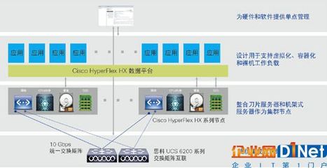 思科HyperFlex系统提供最完整的新一代超融合解决方案-博客-云栖社区-阿里云
