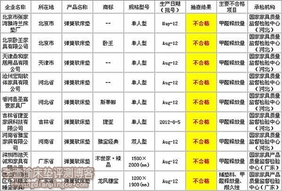 必看!国家质检总局最新披露9种弹簧软床垫产品不合格